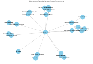 Chart of Companies connected to the second degree
